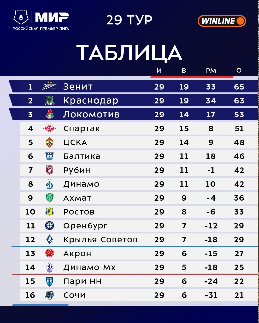 Все матчи 30-го тура РПЛ